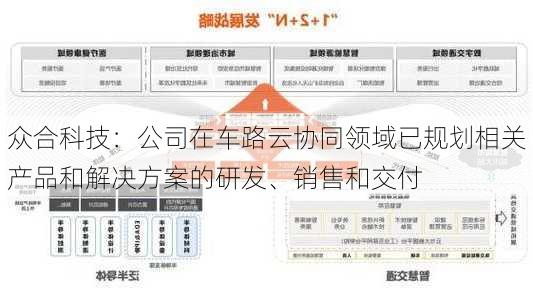 众合科技：公司在车路云协同领域已规划相关产品和解决方案的研发、销售和交付