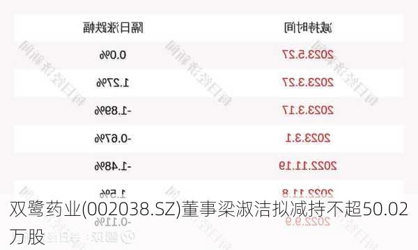 双鹭药业(002038.SZ)董事梁淑洁拟减持不超50.02万股