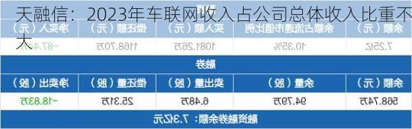 天融信：2023年车联网收入占公司总体收入比重不大