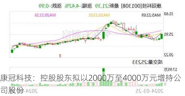 康冠科技：控股股东拟以2000万至4000万元增持公司股份