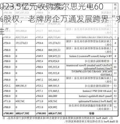 拟23.5亿元收购索尔思光电60%股权，老牌房企万通发展跨界“求生”