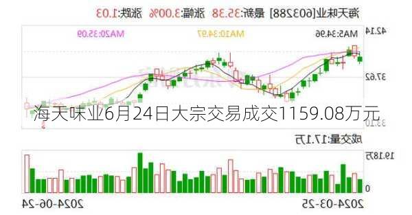 海天味业6月24日大宗交易成交1159.08万元