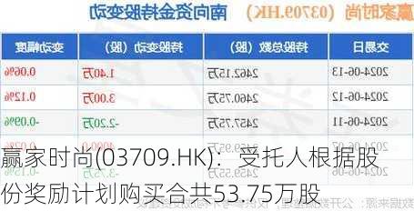 赢家时尚(03709.HK)：受托人根据股份奖励计划购买合共53.75万股