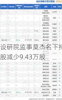 设研院监事莫杰名下持股减少9.43万股