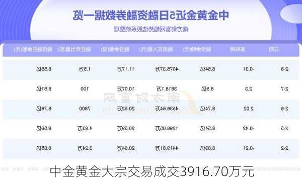 中金黄金大宗交易成交3916.70万元