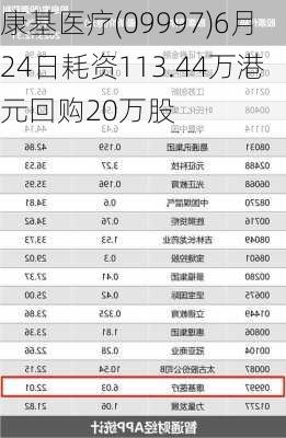 康基医疗(09997)6月24日耗资113.44万港元回购20万股