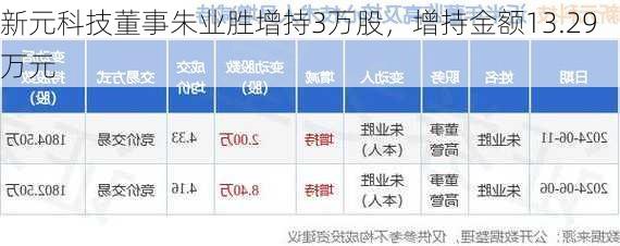 新元科技董事朱业胜增持3万股，增持金额13.29万元