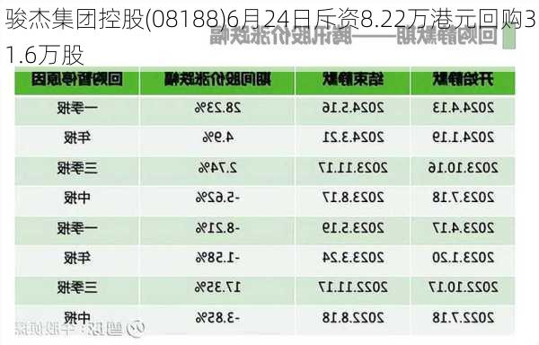 骏杰集团控股(08188)6月24日斥资8.22万港元回购31.6万股