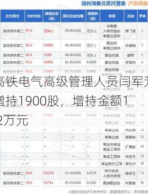 高铁电气高级管理人员闫军芳增持1900股，增持金额1.2万元