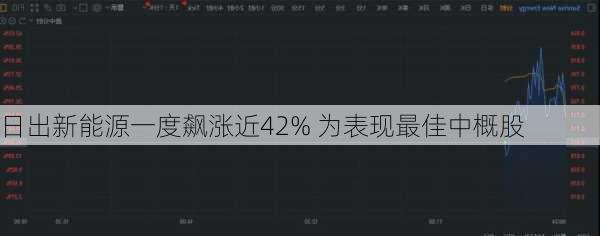 日出新能源一度飙涨近42% 为表现最佳中概股