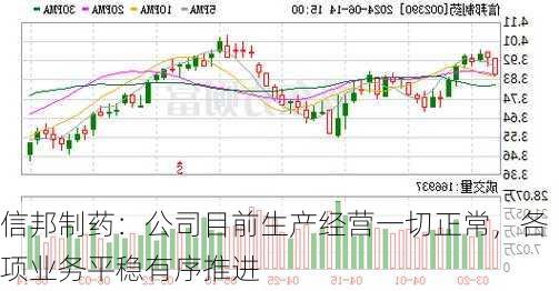 信邦制药：公司目前生产经营一切正常，各项业务平稳有序推进