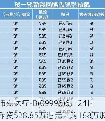 沛嘉医疗-B(09996)6月24日斥资528.85万港元回购188万股