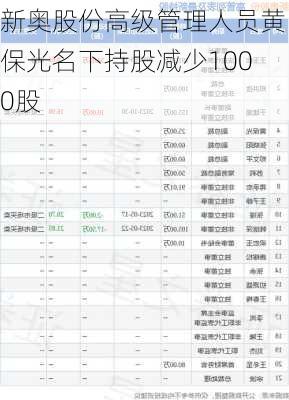 新奥股份高级管理人员黄保光名下持股减少1000股