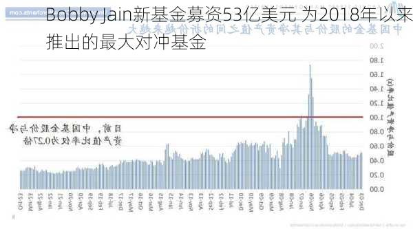 Bobby Jain新基金募资53亿美元 为2018年以来推出的最大对冲基金