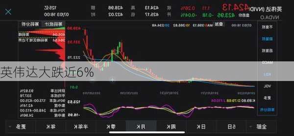 英伟达大跌近6%