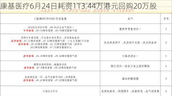 康基医疗6月24日耗资113.44万港元回购20万股