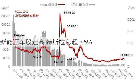 新能源车股走高 特斯拉涨超1.6%