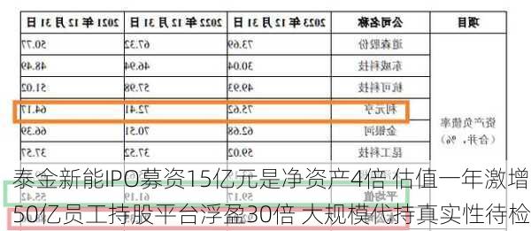 泰金新能IPO募资15亿元是净资产4倍 估值一年激增50亿员工持股平台浮盈30倍 大规模代持真实性待检