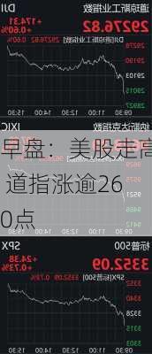 早盘：美股走高 道指涨逾260点