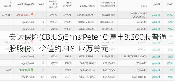 安达保险(CB.US)Enns Peter C.售出8,200股普通股股份，价值约218.17万美元