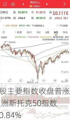 欧股主要指数收盘普涨 欧洲斯托克50指数涨0.84%