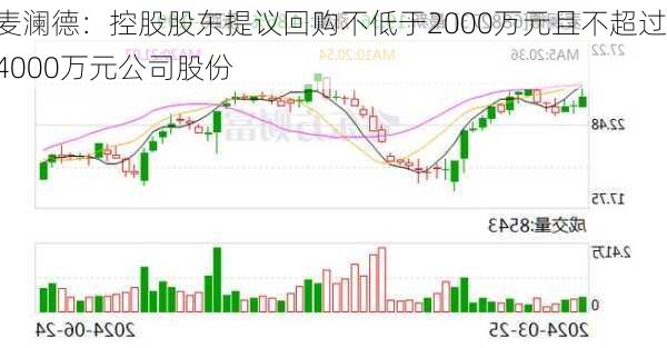 麦澜德：控股股东提议回购不低于2000万元且不超过4000万元公司股份