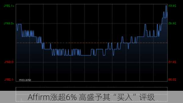 Affirm涨超6% 高盛予其“买入”评级