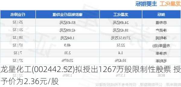 龙星化工(002442.SZ)拟授出1267万股限制性股票 授予价为2.36元/股