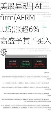 美股异动 | Affirm(AFRM.US)涨超6% 高盛予其“买入”评级