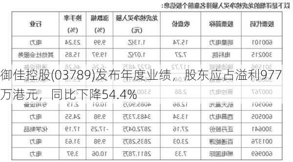 御佳控股(03789)发布年度业绩，股东应占溢利977万港元，同比下降54.4%