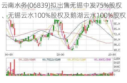 云南水务(06839)拟出售无锡中发75%股权、无锡云水100%股权及鹅湖云水100%股权