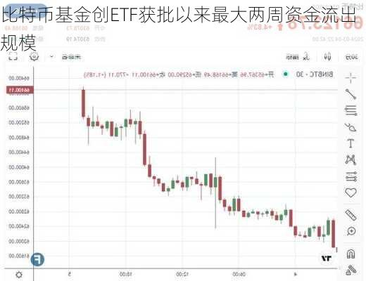 比特币基金创ETF获批以来最大两周资金流出规模