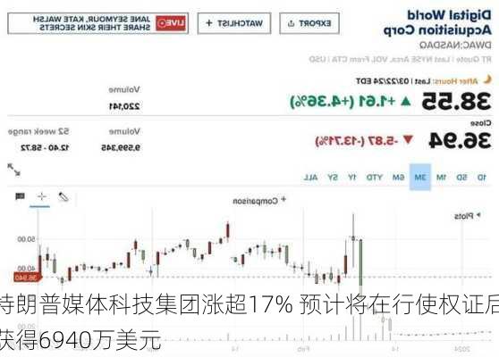 特朗普媒体科技集团涨超17% 预计将在行使权证后获得6940万美元