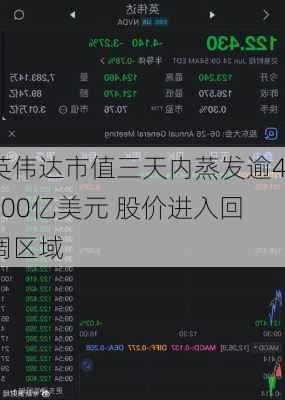 英伟达市值三天内蒸发逾4000亿美元 股价进入回调区域