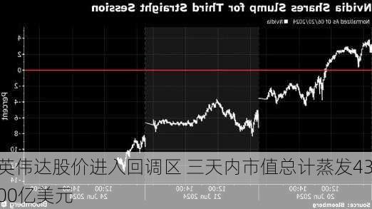 英伟达股价进入回调区 三天内市值总计蒸发4300亿美元