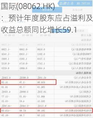 俊盟国际(08062.HK)盈喜：预计年度股东应占溢利及全面收益总额同比增长59.1%