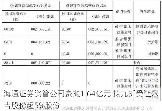 海通证券资管公司豪抛1.64亿元 拟九折受让永吉股份超5%股份