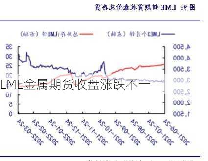 LME金属期货收盘涨跌不一