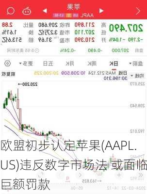 欧盟初步认定苹果(AAPL.US)违反数字市场法 或面临巨额罚款