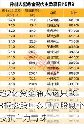 超2亿资金涌入这只PCB概念股！多只高股息个股获主力青睐