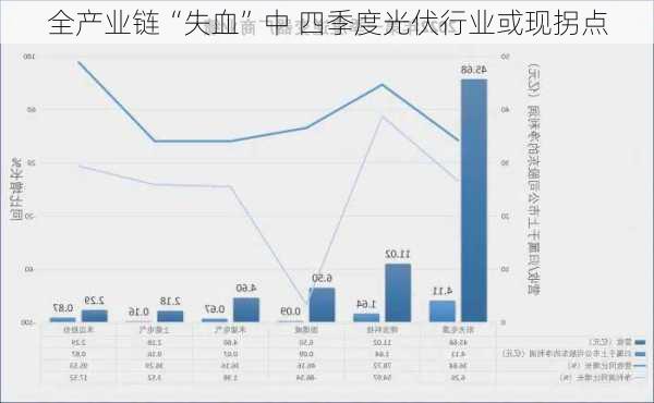 全产业链“失血”中 四季度光伏行业或现拐点