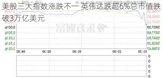 美股三大指数涨跌不一 英伟达跌超6%总市值跌破3万亿美元