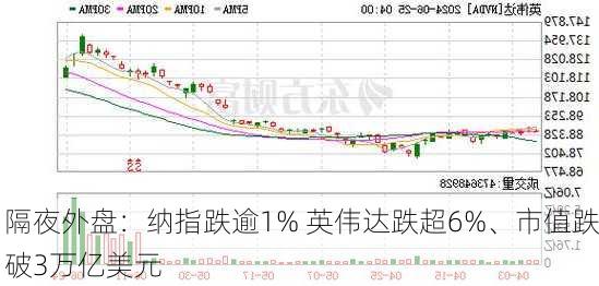 隔夜外盘：纳指跌逾1% 英伟达跌超6%、市值跌破3万亿美元