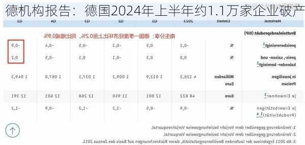 德机构报告：德国2024年上半年约1.1万家企业破产