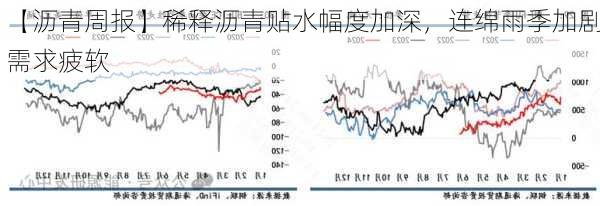 【沥青周报】稀释沥青贴水幅度加深，连绵雨季加剧需求疲软