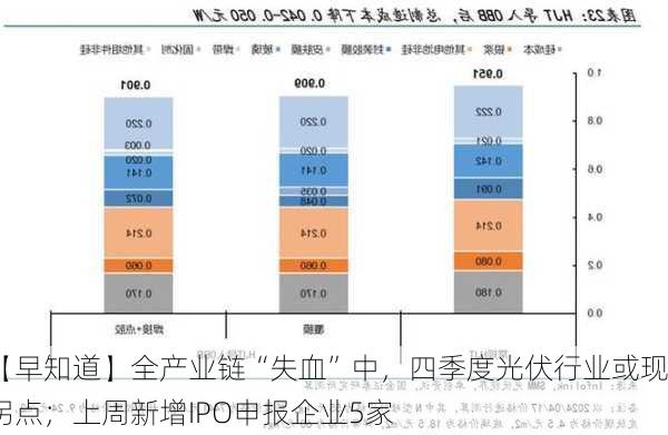 【早知道】全产业链“失血”中，四季度光伏行业或现拐点；上周新增IPO申报企业5家