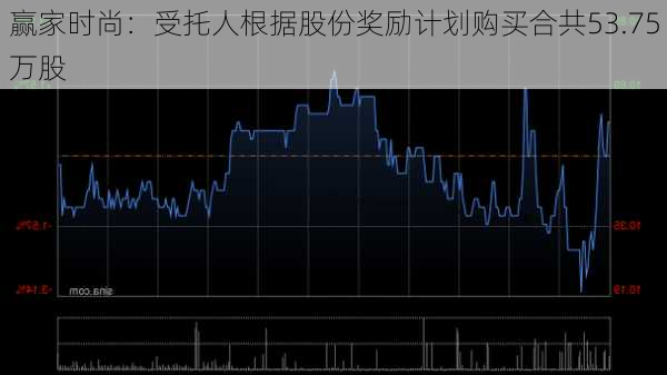 赢家时尚：受托人根据股份奖励计划购买合共53.75万股