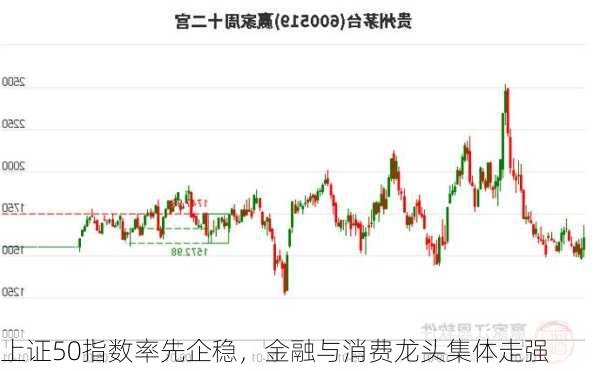 上证50指数率先企稳，金融与消费龙头集体走强