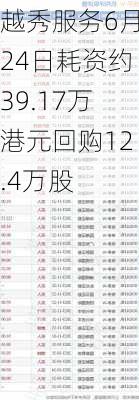 越秀服务6月24日耗资约39.17万港元回购12.4万股