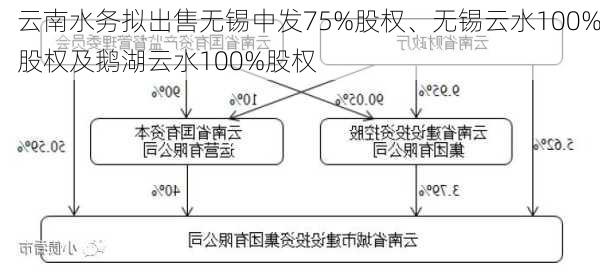 云南水务拟出售无锡中发75%股权、无锡云水100%股权及鹅湖云水100%股权